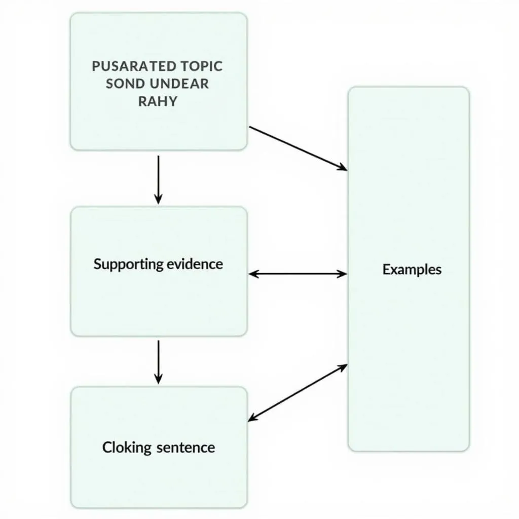 Structure of a PTE essay body paragraph