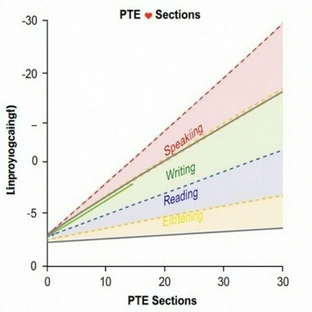 PTE preparation performance analysis