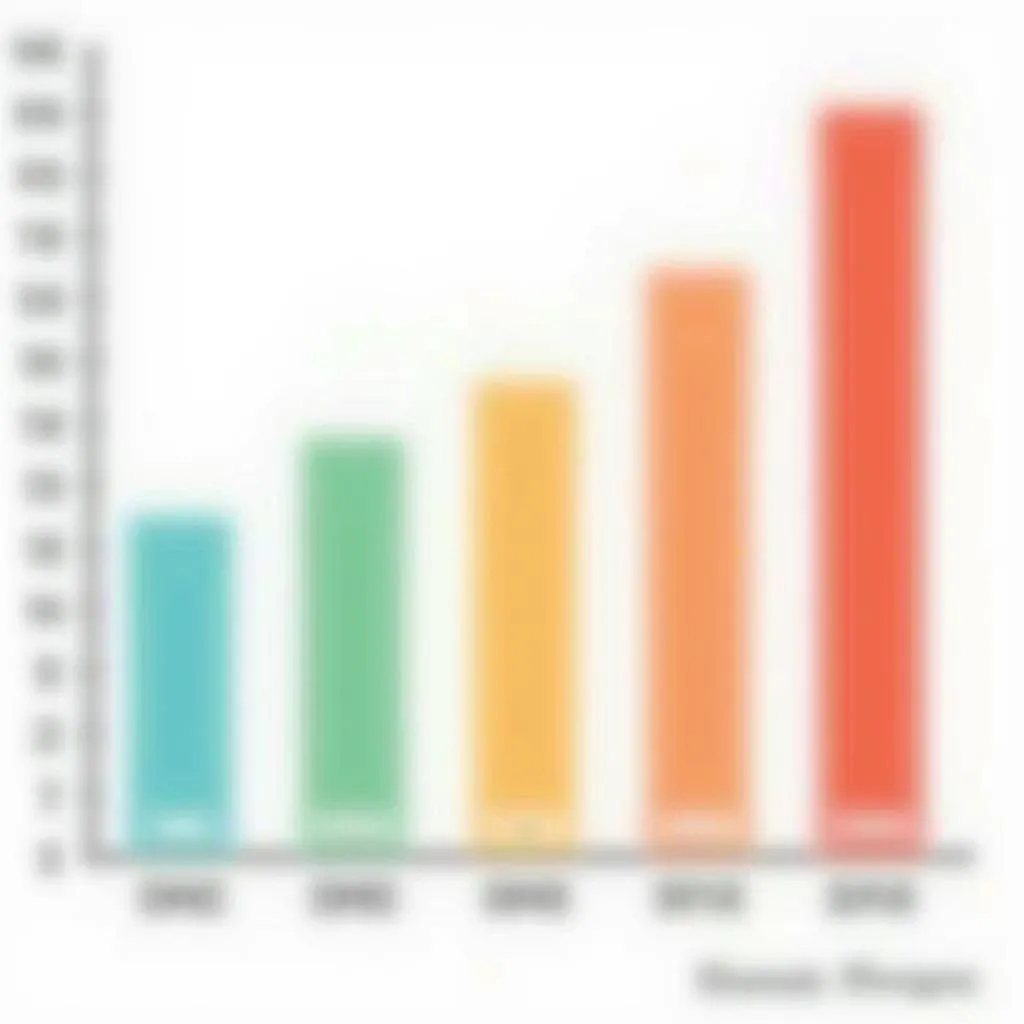 Bar graph showing population growth trends